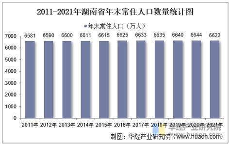 2011-2021年湖南省人口数量、人口自然增长率及人口结构统计分析_地区宏观数据频道-华经情报网