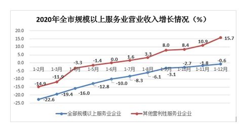 2022年1-7月规模以上服务业企业主要经济指标（分行业）_规模以上服务业主要经济指标（按行业分）_上海市统计局