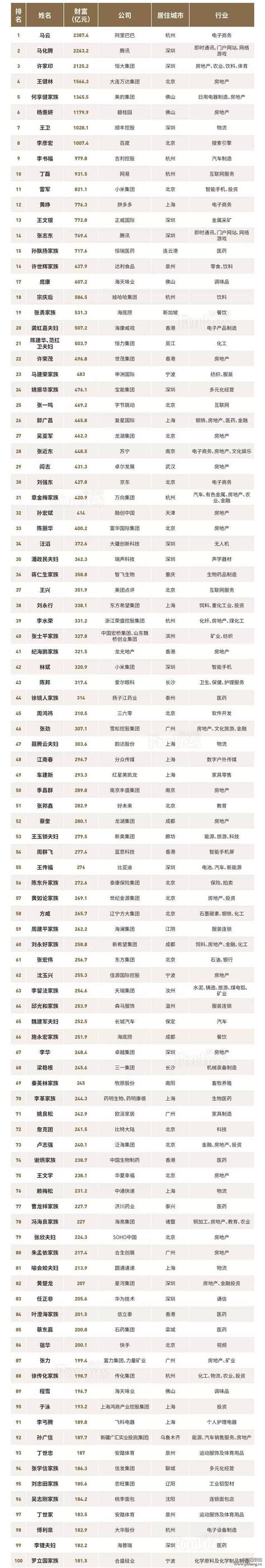 2018福布斯中国富豪榜TOP100排名_排行榜