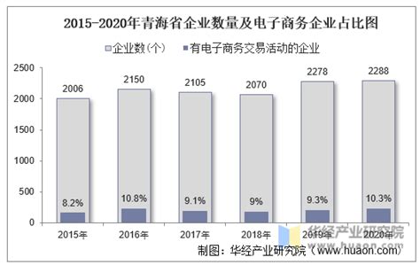 2015-2020年青海省电子商务企业数量、销售额和采购额统计分析_行业数据频道-华经情报网