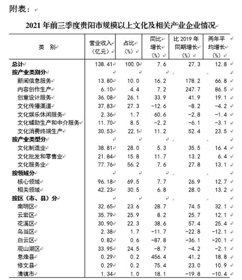 前三季度贵阳市规上文化产业企业营收138.41亿元_百分点_全市_同比