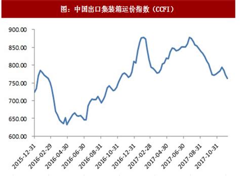 2018年中国集运行业运价指数及新增运力分析（图）_观研报告网