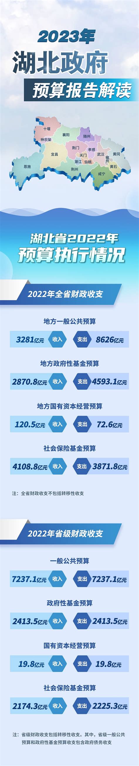 湖北省2014年预算报告出炉 省直部门三公经费下降13.7%-湖北省财政厅