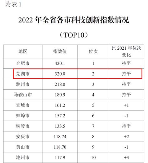 芜湖发布2020年GDP！全省数据是……| 芜湖早阅读_安康