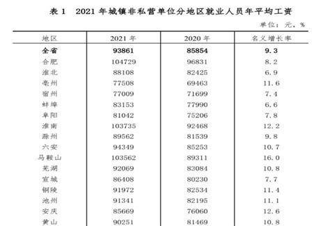 2019年最新公布安徽各市年平均工资，芜湖的是……_We芜湖