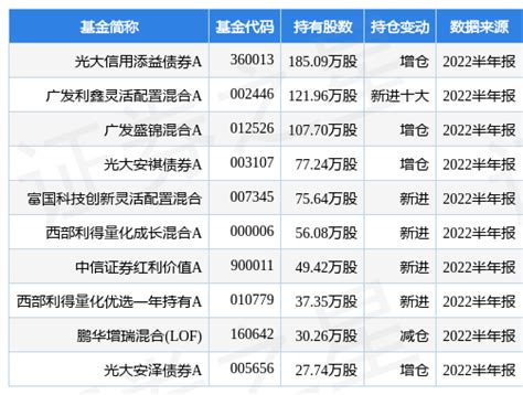 8月31日元利科技跌6.57%，光大信用添益债券A基金重仓该股_数据_收益率_时间