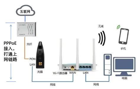家庭常见的三种无线路由器连接方式-深圳市智博通电子有限公司