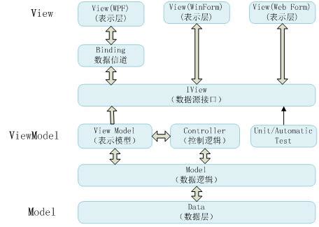 浅谈MVP与Model-View-ViewModel（MVVM）设计模式
