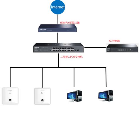 AC与AP的IPv6功能介绍和配置实例 - TP-LINK商用网络