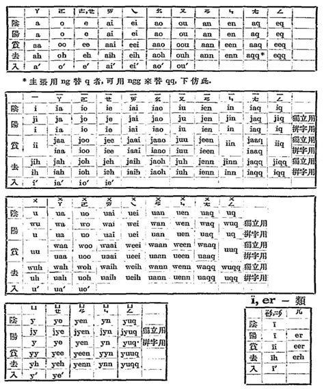 知乎：除国语罗马字方案外还曾有哪些汉语拼音方案是不用标调符而用拼写规则来区别声调的？ | 我的小站