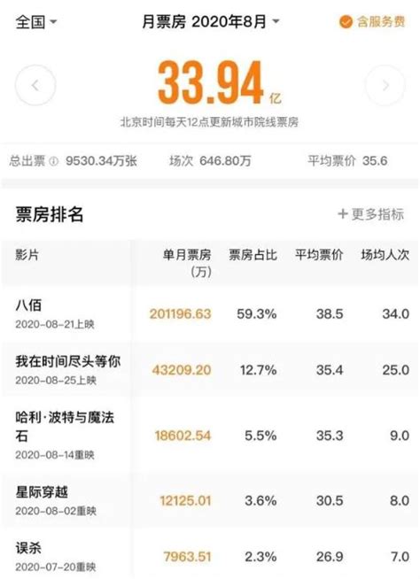 8月电影票房超30亿：8月中国内地票房榜Top5-七乐剧