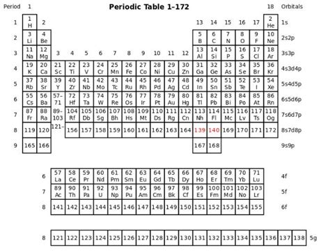 “基本粒子”与“元素周期表”规律中携带着的信息