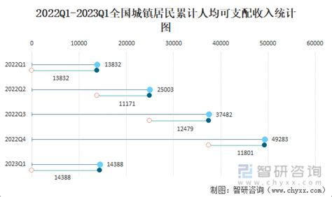 2022年江苏省居民人均可支配收入和消费支出情况统计_华经情报网_华经产业研究院