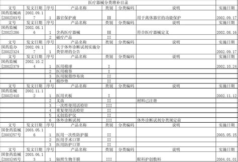 【CFDA】新版医疗器械分为22个子目录 2018年8月1日起施行-武汉致众科技股份有限公司