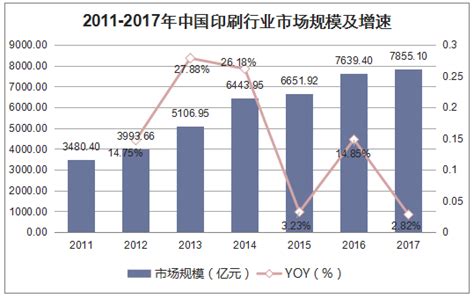 2017年中国印刷行业发展概况及未来发展趋势分析【图】_智研咨询