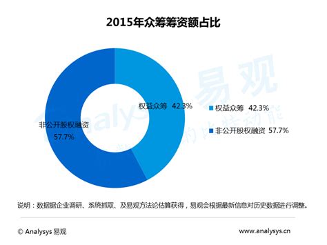 中国互联网众筹市场专题研究报告2016 - 易观