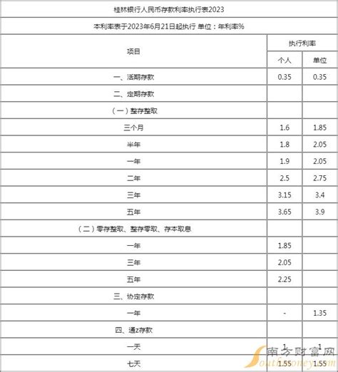 桂林银行定期存款利率多少？2023定期存款利率表一览(2)-定期存款利率 - 南方财富网