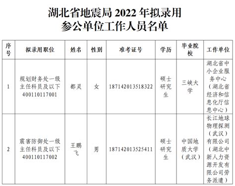 湖北省地震局2022年度拟录用参公单位工作人员公示公告-湖北防震减灾信息网