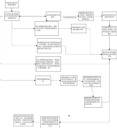 2设备管理流程图_word文档在线阅读与下载_无忧文档