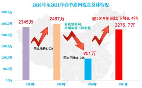 春节期间湖南高速总流量达2275万辆 同比2019年下降8.49% - 要闻 - 湖南在线 - 华声在线