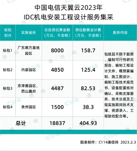 中国电信天翼云IDC机电安装工程设计服务集采：总投资18837万元_TOM商业