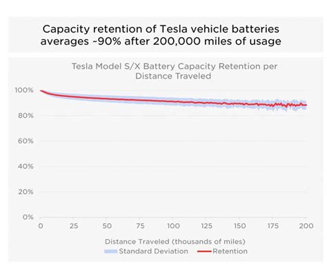 特斯拉官方电池衰减报告：32万公里仅衰减10%｜皆电