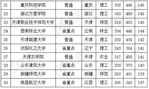 2023软科中国大学排名发布：福医医药类第18位！