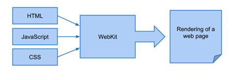 WebKit渲染引擎特性，以Chrome V8为例_chrome 渲染引擎_红帽小生的博客-CSDN博客