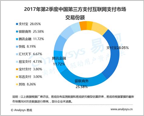 易观：2017年第2季度中国第三方支付互联网支付市场交易规模达58765亿元人民币 - 易观