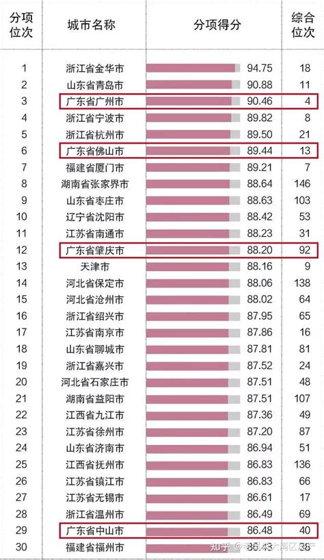 中国外贸城市排名，深圳全国第一，广州第四，珠海、东莞… - 知乎