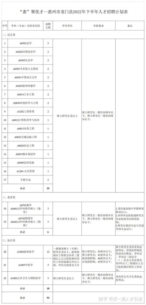 【广东|惠州】2022年惠州市龙门县公开招聘53名硕博士人才和专业技术人才公告 - 知乎