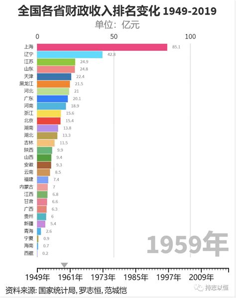 1949-2019年中国各省市财政收入排名变化 - 丝路通