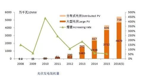 农村太阳能发电项目政府补贴 贵州，贵州省光伏发电补贴政策？ | 商梦号