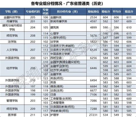 2021年深圳大学广东招生录取分数线（不含地方专项）一览_深圳之窗