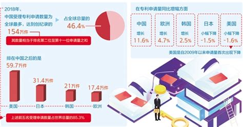 中国专利申请数量继续在全球领先_中国战略新兴产业网
