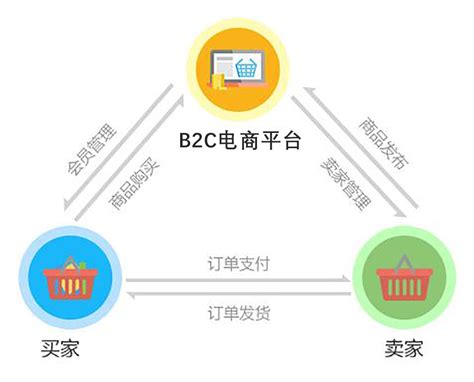 淘宝为什么是b2c模式（淘宝是b2c是什么意思）－营销策划网