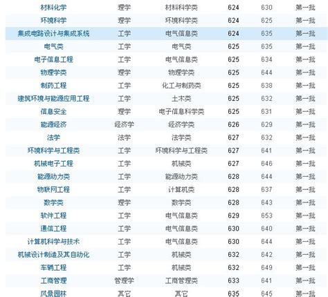 2023重庆大学专业排名及分数线是多少？重庆大学算名牌大学吗？