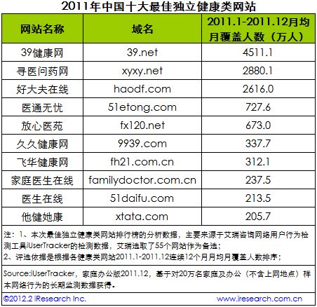 2011年中国十大最佳独立健康类网站排行榜_网站推荐_西部e网