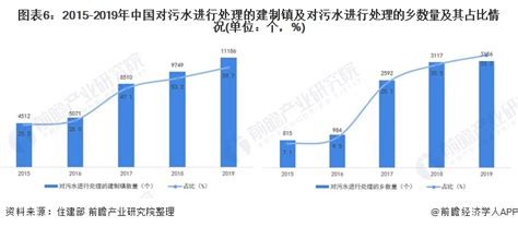 行业深度！一文带你了解2021年中国污水处理行业市场现状、竞争格局及发展前景_前瞻趋势 - 前瞻产业研究院