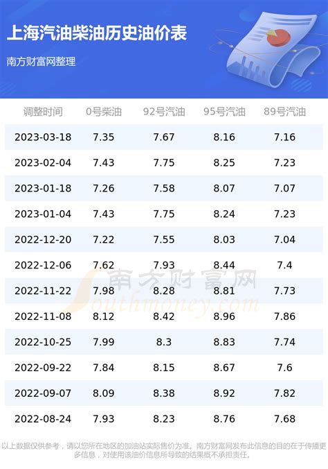 上海油价_今日上海汽油价格查询（3月30日） - 南方财富网