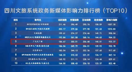 2023年广元各区GDP经济排名,广元各区排名