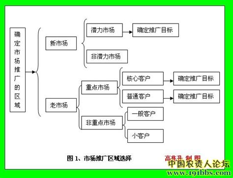 如何做营销策划流程图？ - 知乎