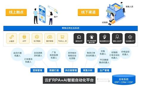 如何利用RPA来超越你的电商对手？--RPA中国 | RPA全球生态 | 数字化劳动力 | RPA新闻 | 推动中国RPA生态发展 | 流