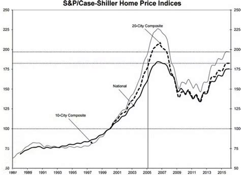 美国百年房价走势的启示：房价反映的是国运_通胀率