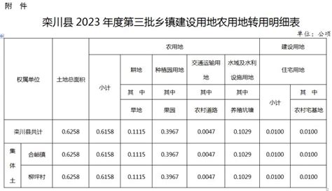 2023栾川县第三批乡镇建设用地农用地转用批复- 洛阳本地宝