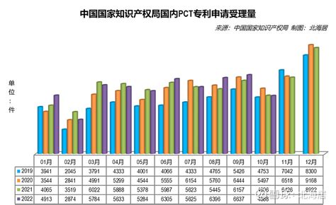 【科技】2022年10月中国PCT专利国内申请受理量同比下降0.4% 中国国家知识产权局统计数据显示，2022年10月，国家知识产权局受理的的 ...
