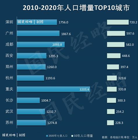 过去10年，中国TOP40城市人口增量排行_澎湃新闻-The Paper