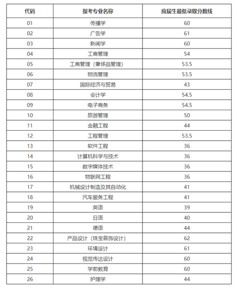 【五月分数线】上海建设管理职业技术学院三校生高考历年分数线 - 三校升APP