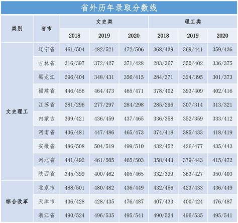 青岛农业大学海都学院2021年录取分数线（附2017-2021年分数线 ...