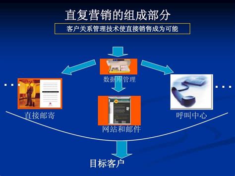 科特勒演讲大纲一：直复营销取得成功的三个步骤15页_word文档在线阅读与下载_免费文档